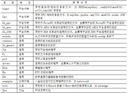 ��1.1	U-Boot��Դ�a플�Ŀ��f(shu��)��