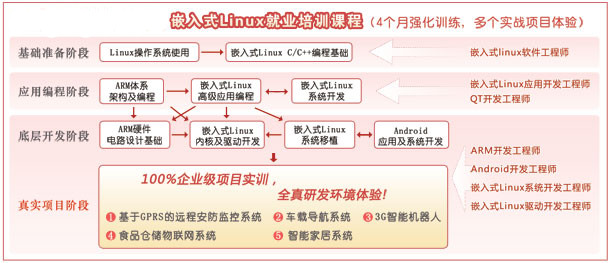 ����Ƕ��ʽ(Linux&Android)�͘I��Ӗ�n��