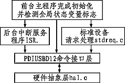 通用串行總線控制器技術(shù),嵌入式學(xué)科