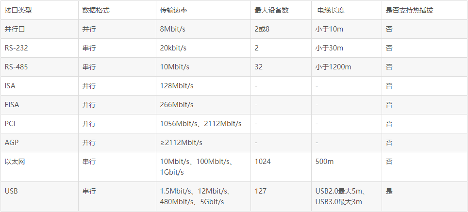 Ƕ��ʽ,���нӿ�