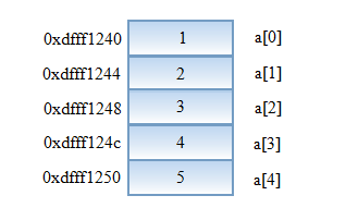 C語言,數組定義方式