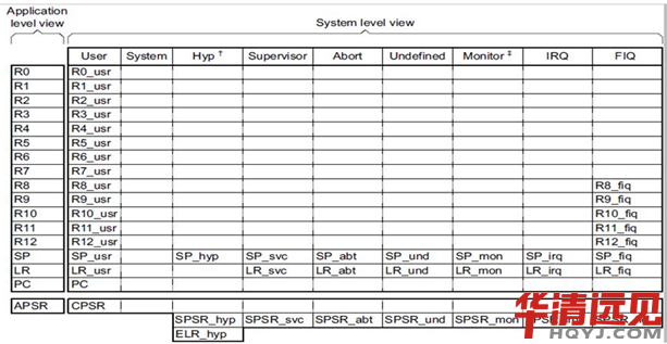 新ARM8處理器架構
