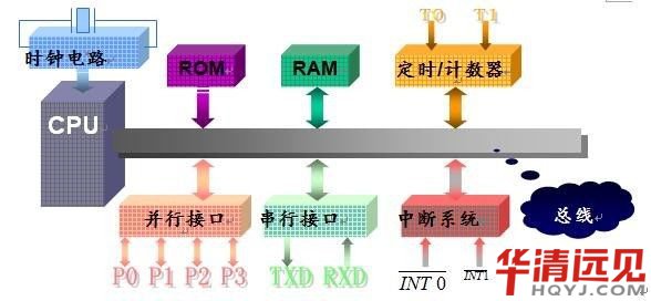單片機工作原理