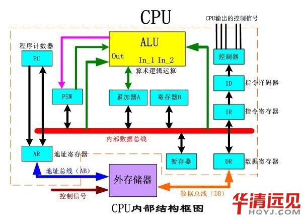 單片機工作原理