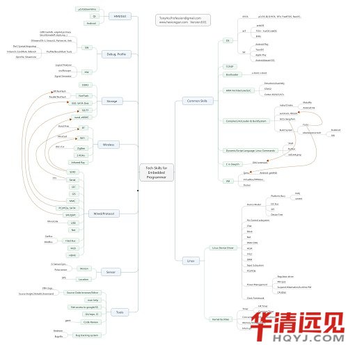 Ƕ��ʽ�_�lҪ�Wʲô