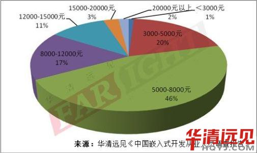 嵌入式開發(fā)工程師待遇如何