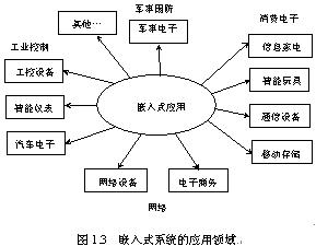 5個嵌入式系統(tǒng)的例子