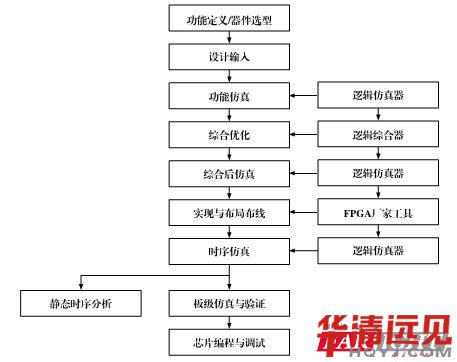 FPGA開發(fā)流程圖