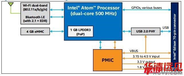 Intel Edison模塊結構圖