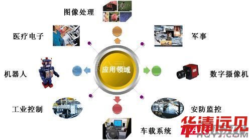 單片機應用領域